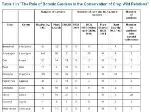 Table 1 - The Role of Botanic Gardens in Crop Wild Relatives Conservation