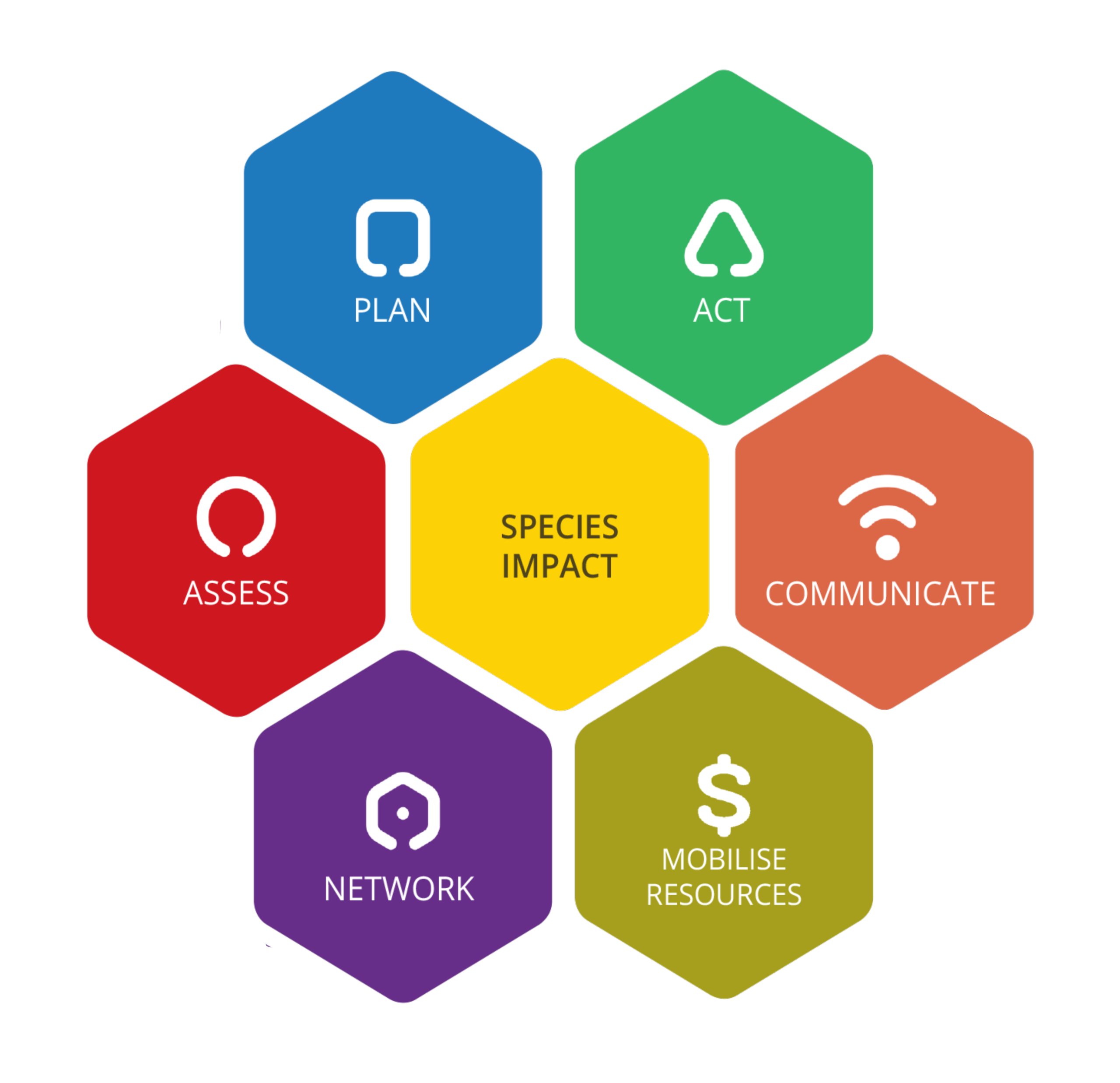 IUCN SSC species conservation cycle